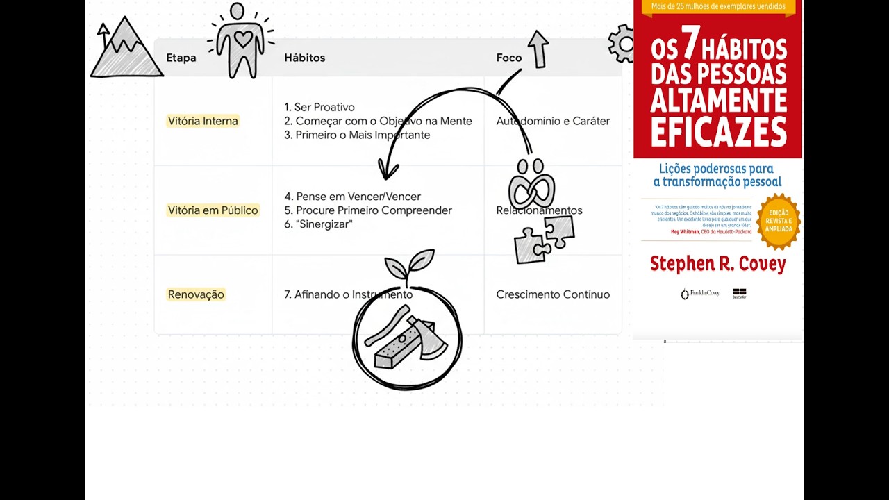 os 7 hábitos de pessoas altamente eficazes (resumo)