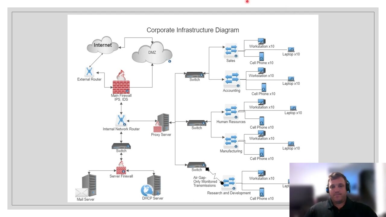 Secure Network Architecture Design