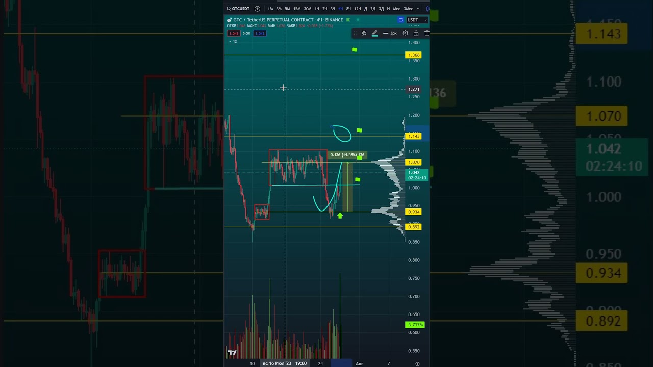 Забрали профит обзора по GTC + Новый СПОТ СЕТАП. #крипта #криптовалюта #btc #трейдинг #bitcoin
