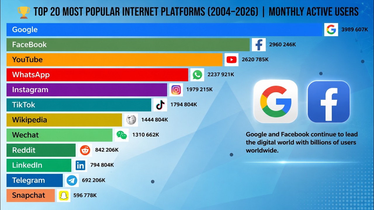 🌍  Top 20 most popular Platforms in the world  2026