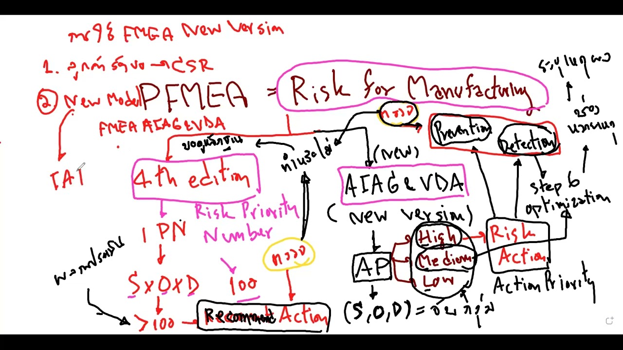 EP 5 : เทคนิคการจัดทำ Process audit checklist (ต่อ) + ประเมินความเสี่ยง Risk by   Process FMEA