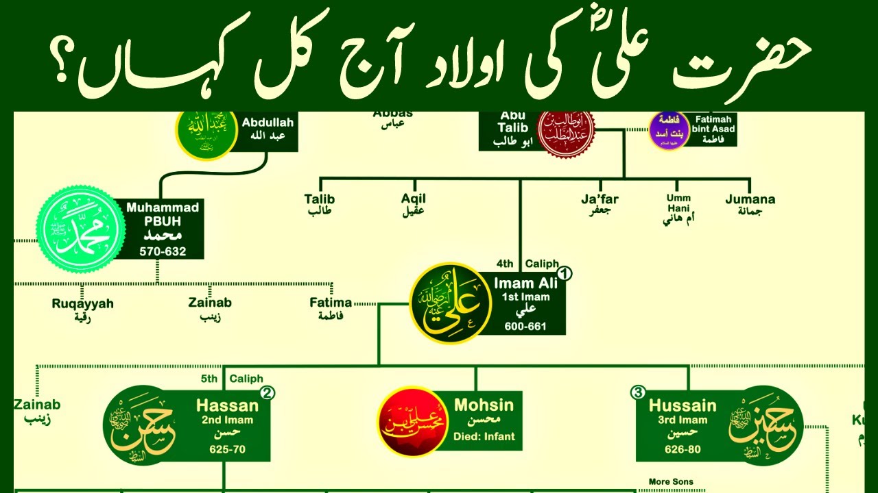 Family Tree of Hazrat Ali | The Most Influential Muslim of All Time | Part 01