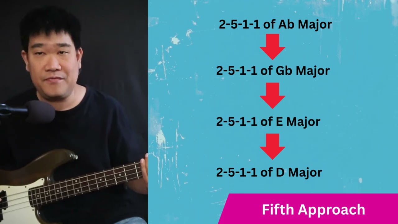 ตัวอย่างวิธีฝึก Walking Bass - Fifth Approach - 2-5-1-1 / Shift down key