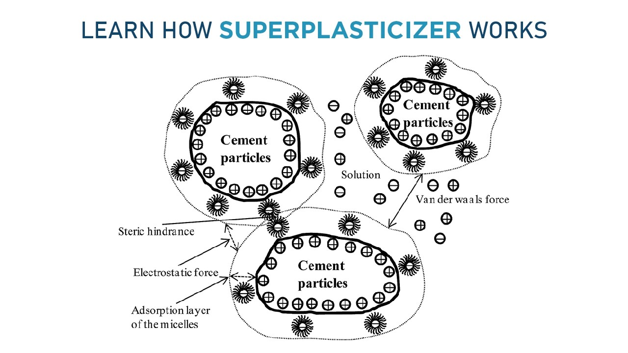 How Concrete Works part 4: Superplasticizers in Concrete Countertop Mixes