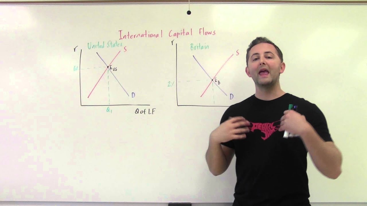6.2 International Capital Flows AP Macro