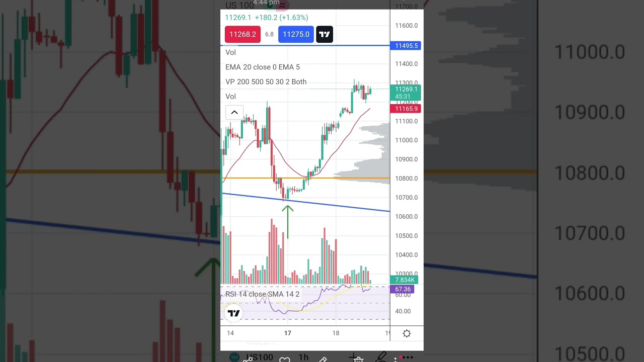us tech 100 trading #ustech #usa #nasdaq #usstockmarket #forex #forextrading #shorts #short