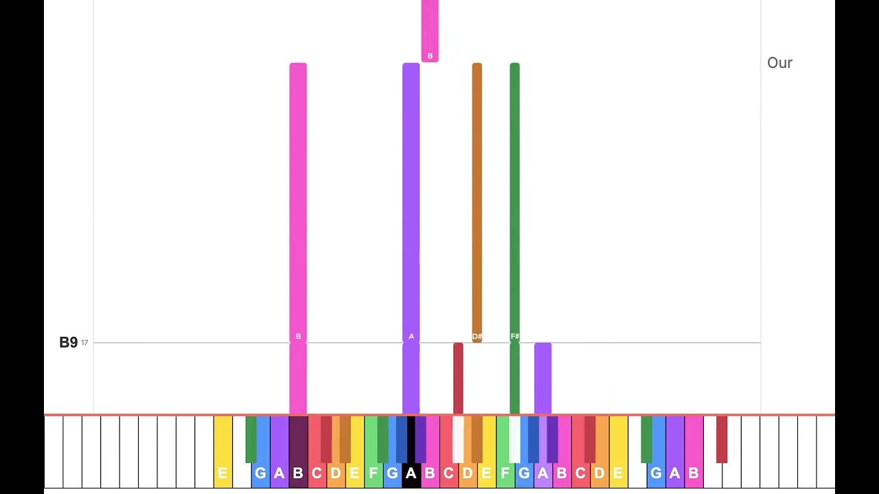 The Shadow Of Your Smile (E)– Super Easy Piano with Lyrics and Chords
