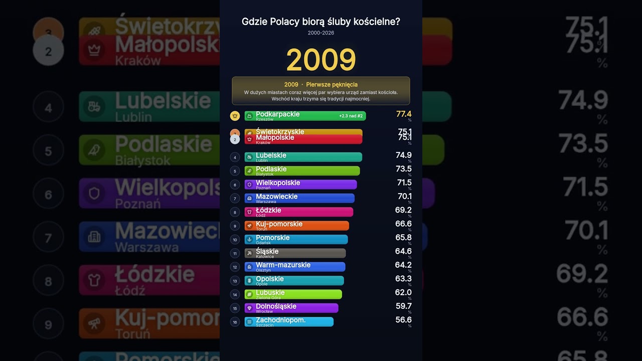 Gdzie Polacy wciąż biorą śluby kościelne? 2000-2026 ⛪