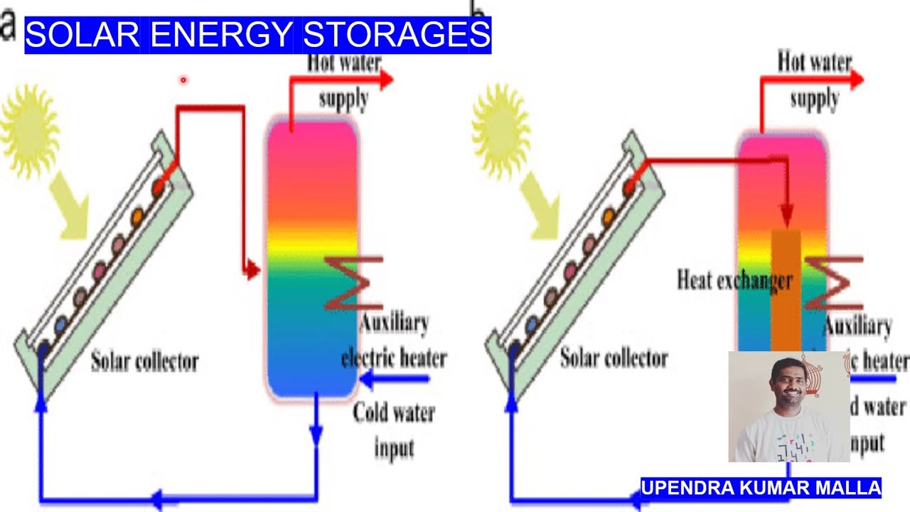 Solar Energy Storage Types | Solar Basics | Solar Applications | Solar Energy Uses | Solar Power
