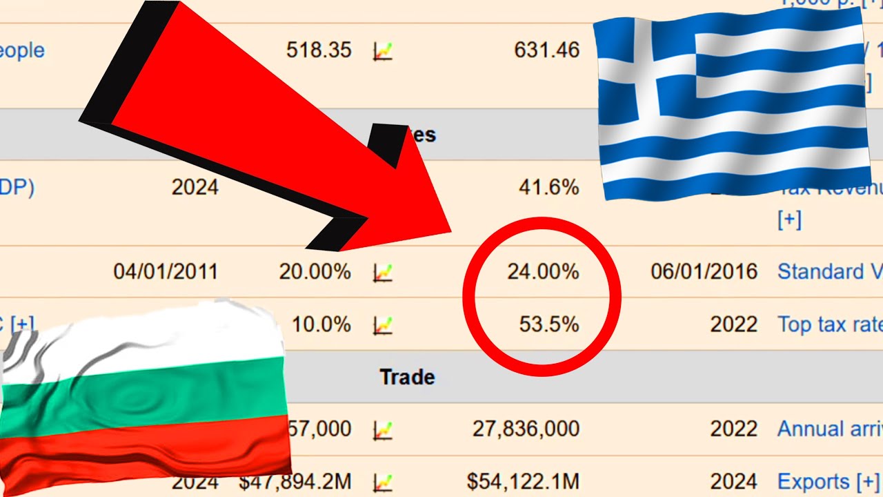 Колко е НАЙ-ВИСОКИЯТ ДАНЪК в Гърция?