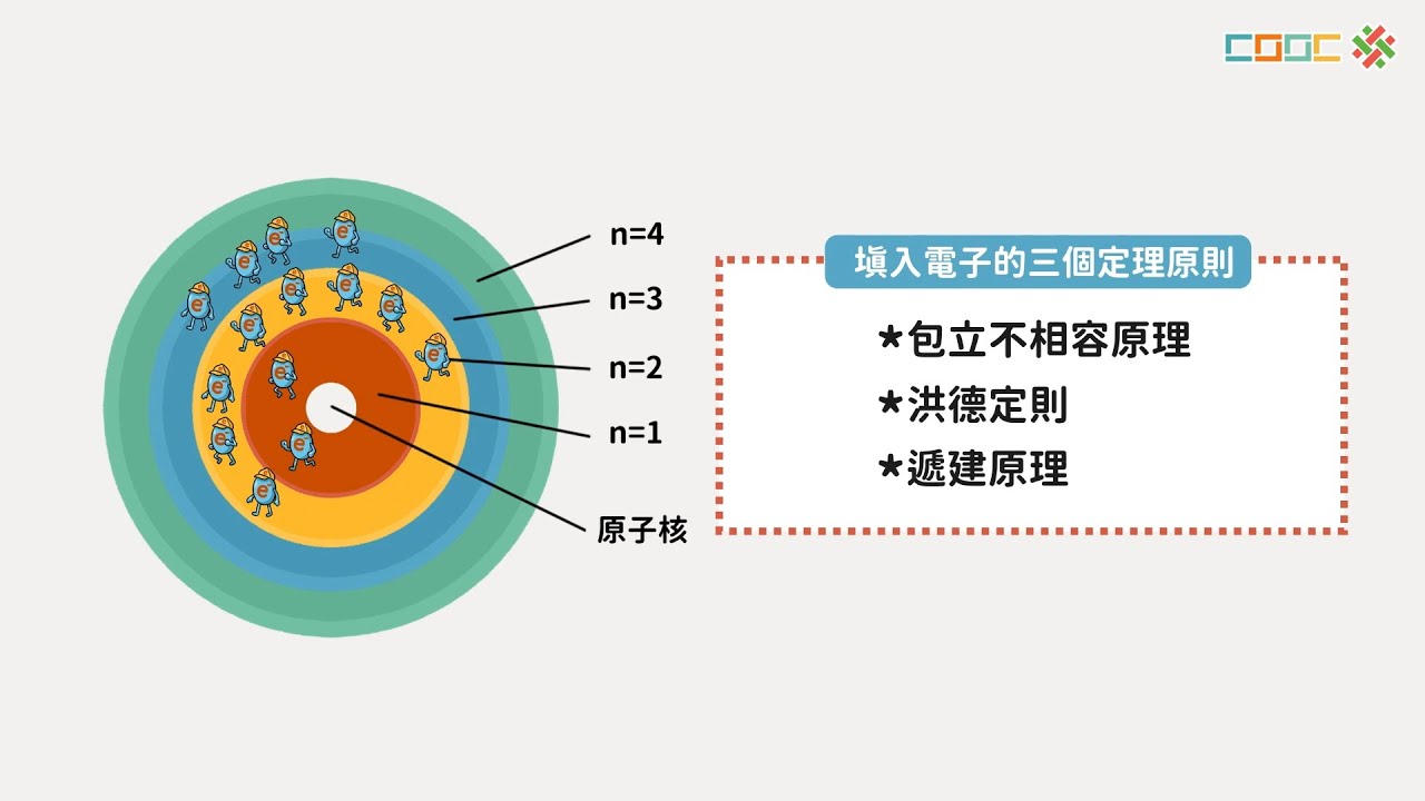 108新課綱｜高二化學｜【觀念】電子組態的填入規則