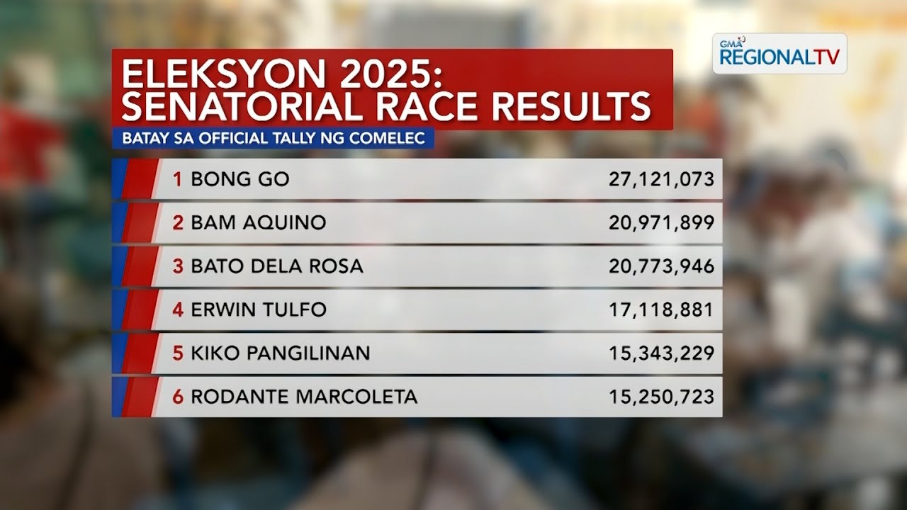 One North Central Luzon: Final/official results ng Senatorial Race
