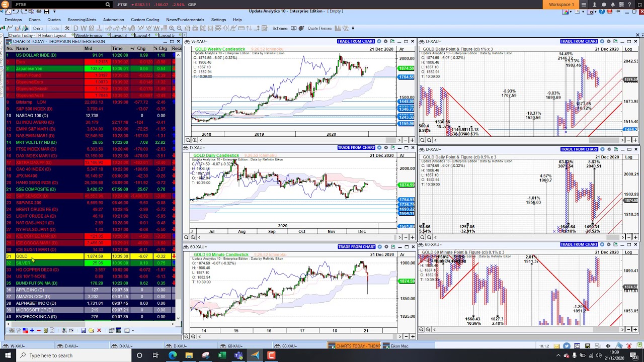 Charts Today &ndash; 21 Dec 2020 &ndash; Markets tumble on UK shutdown