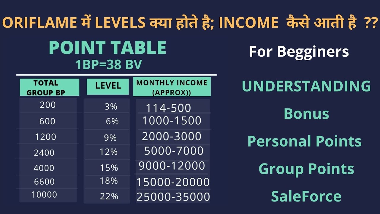 Oriflame | Understanding LEVELS , PD, Personal Point, Group Points
