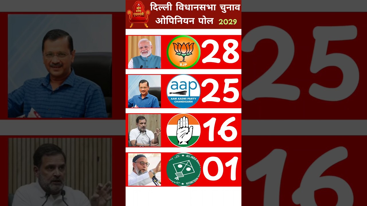 Delhi Assembly Elections 2030 first C-Voter Opinion Poll survey out #Delhipolitics