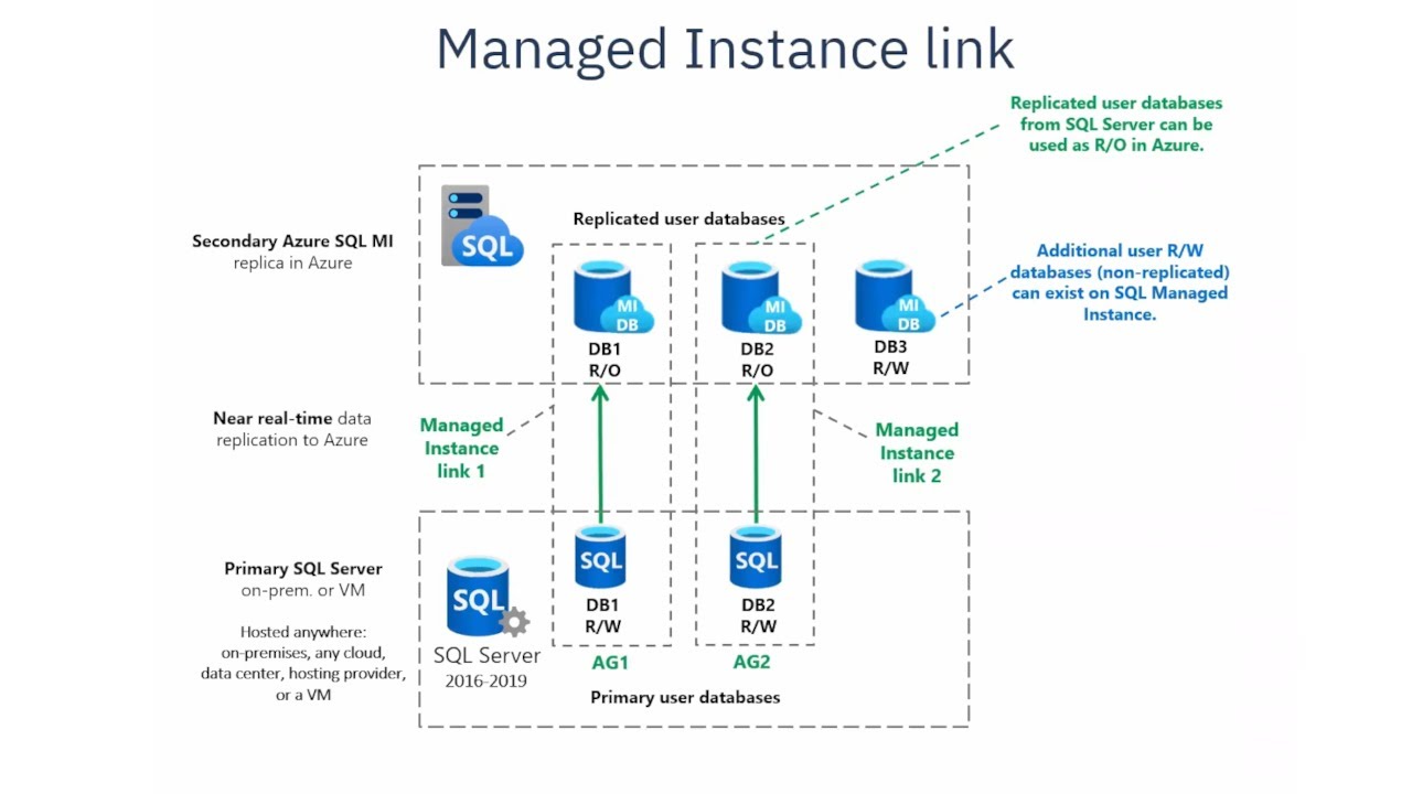 What's new in SQL Managed Instance