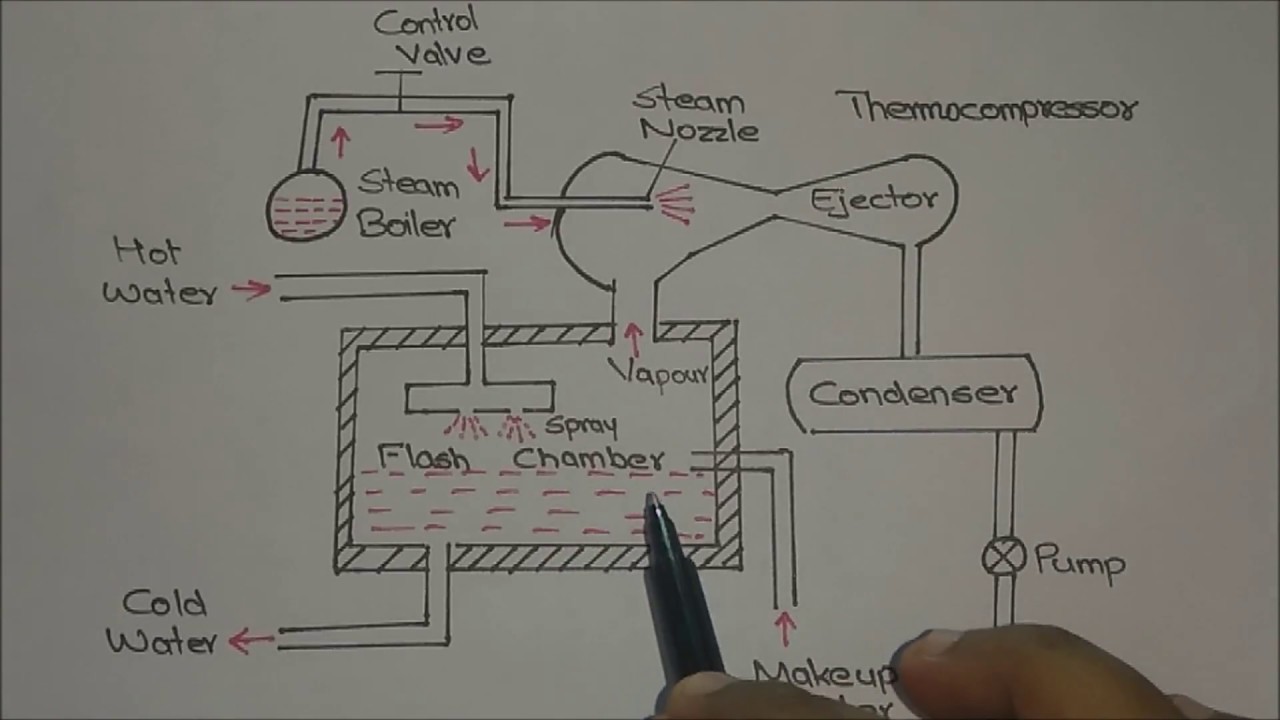Steamjet Refrigeration System Explained