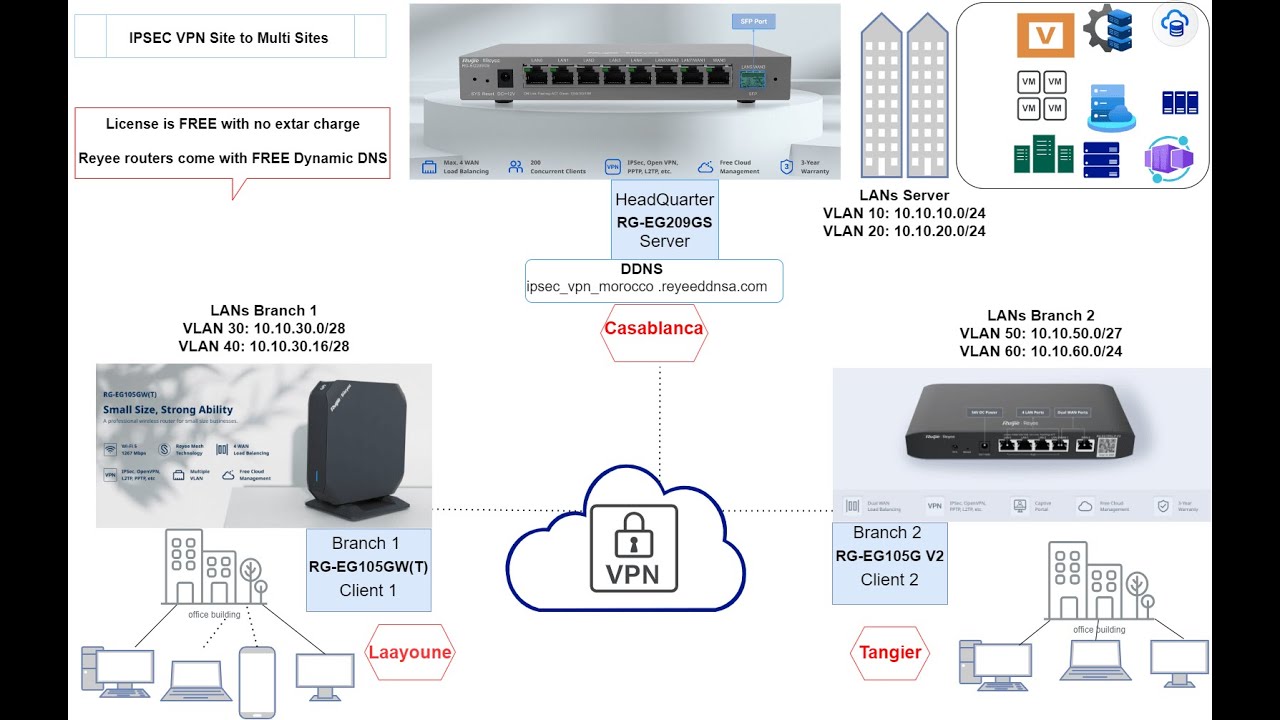 Ruijie Reyee: IPsec VPN (Site-to-Site)