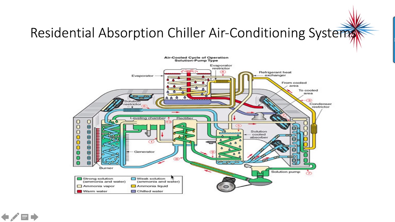 Advanced Refrigeration - Absorbtion Systems