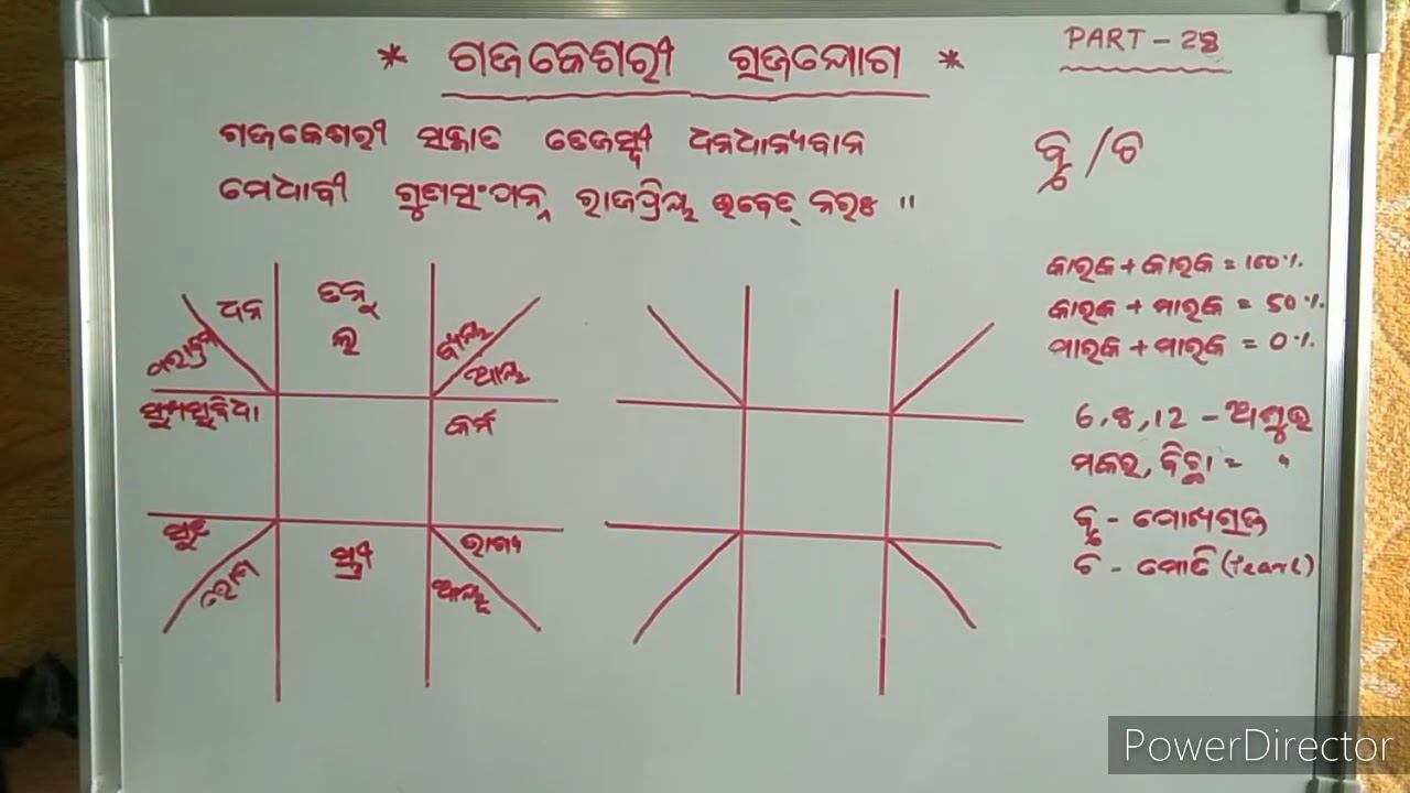 ଗଜକେଶରୀ ରାଜଯୋଗ    PART - 28