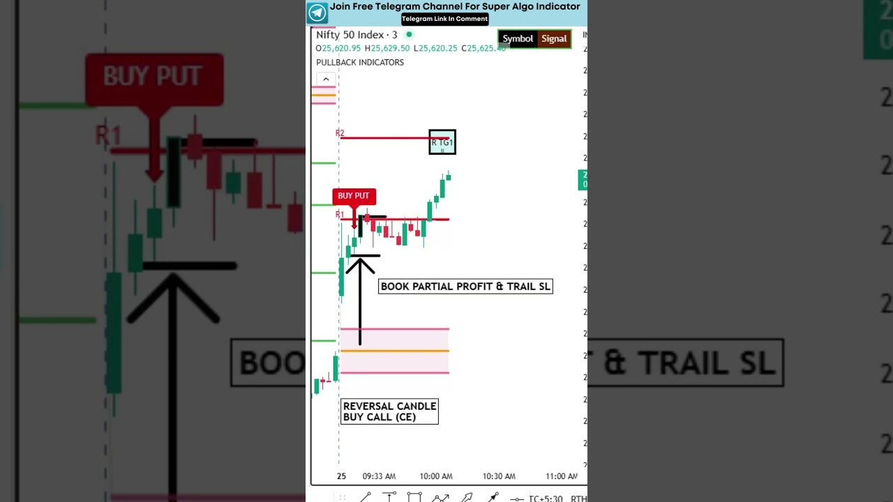 Best TradingView Indicator With Strong Buy Sell Signal