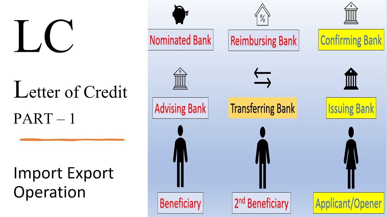 What Is LC & How Many Party Involve In Letter Of Credit