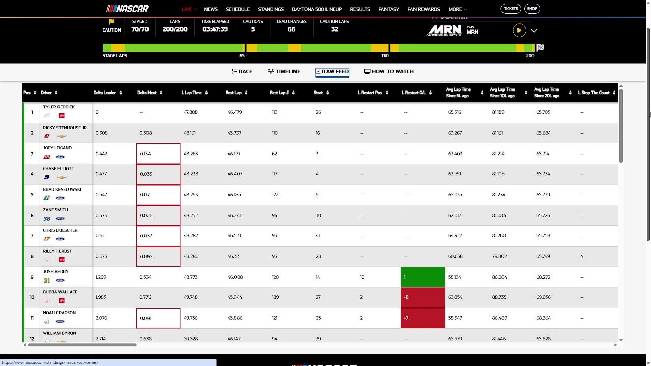 2026 Daytona 500 Live Reaction with leaderboard