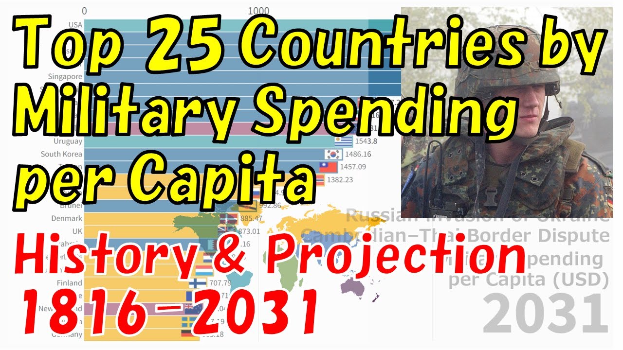 Top 25 Countries by Military Spending per Capita (1816-2031) History & Projection