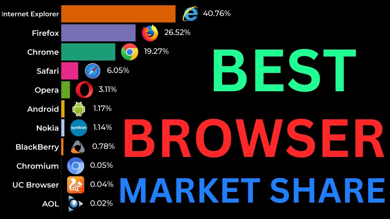 Chrome vs Safari vs Edge: Browser Market Share Worldwide | Internet Browsers Comparison