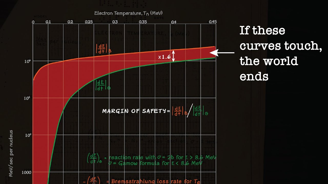 Oppenheimer's Apocalypse Math