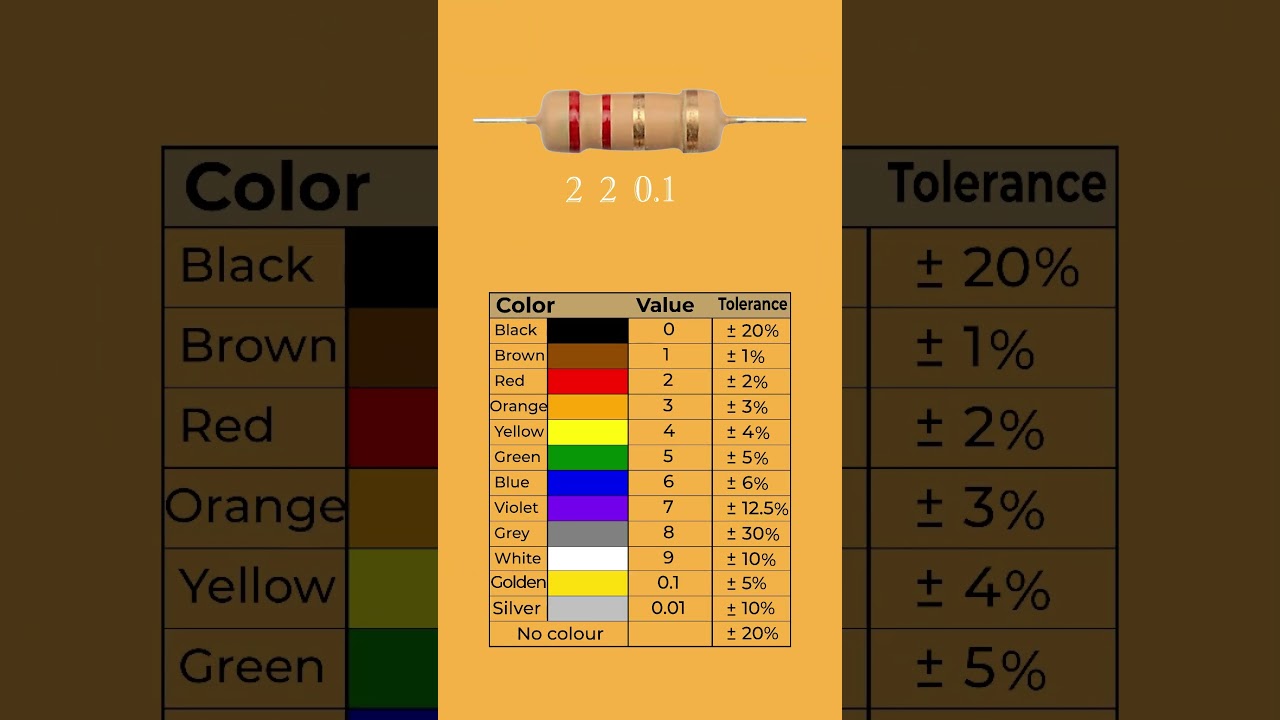 Resistor Color Code Calculation-7 | #math #electronics #science #diy #resistor  #education  #colors
