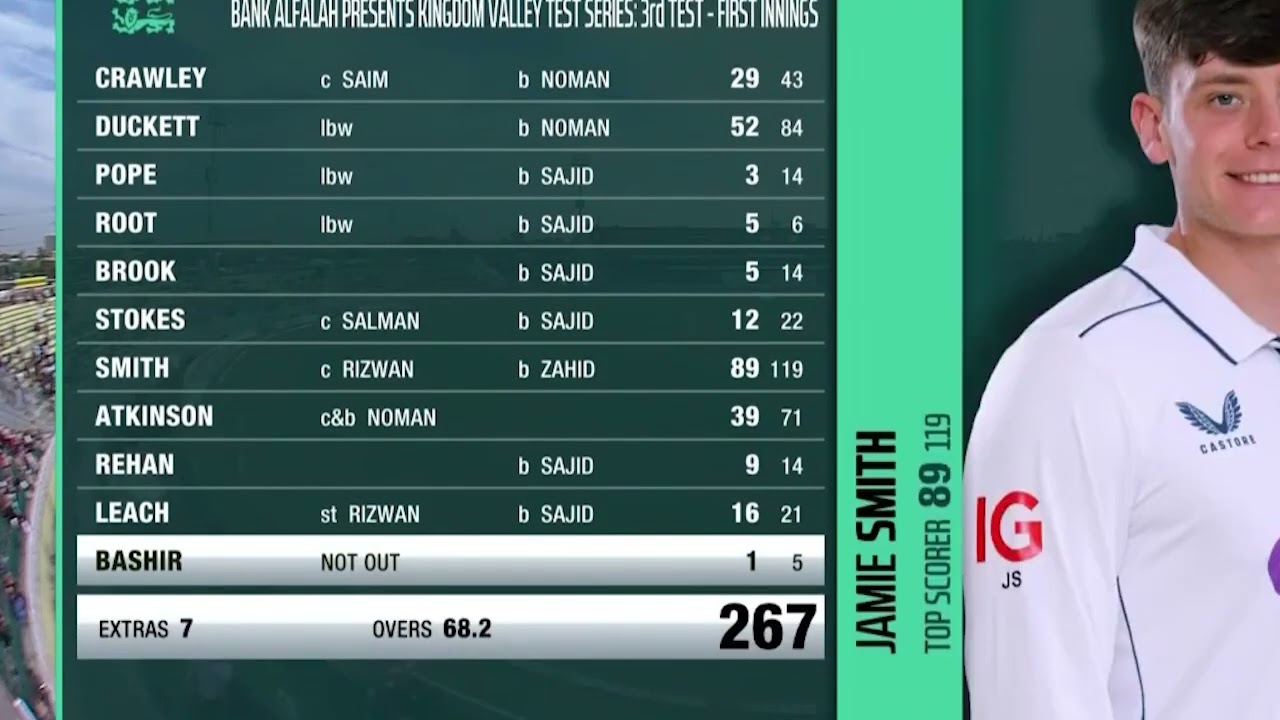 Pakistan Vs England 3rd Test Match Day 1 Full Highlights 2024