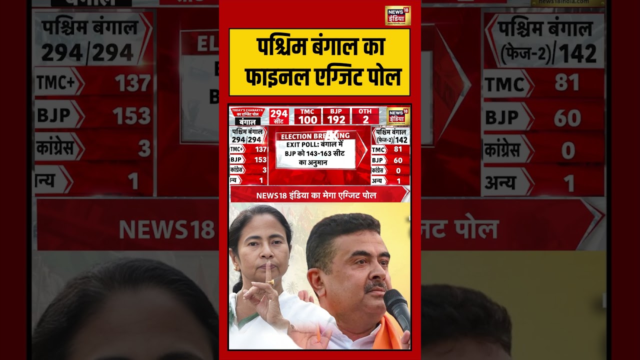 Bengal Election Exit Poll: West Bengal का Final Exit Poll | #breakingnews #exitpollresults #shorts