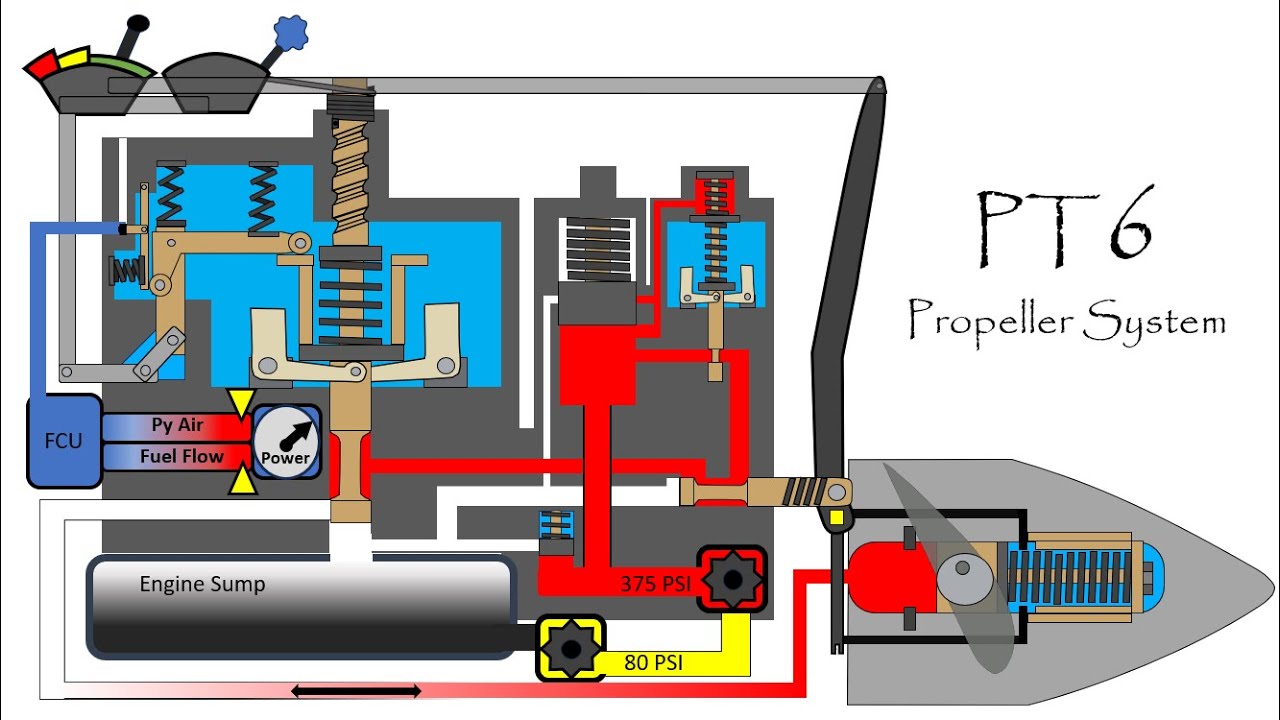 PT6 Prop Governor Operation