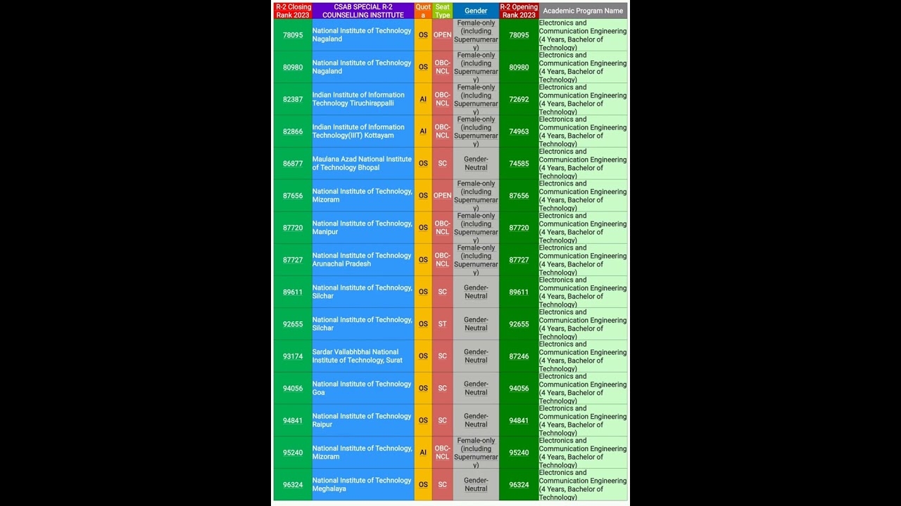 CSAB SPECIAL ROUND-2 ELECTRONICS AND COMMUNICATION ENGINEERING CUT-OFF 2023 FOR ALL CATEGORIES #csab
