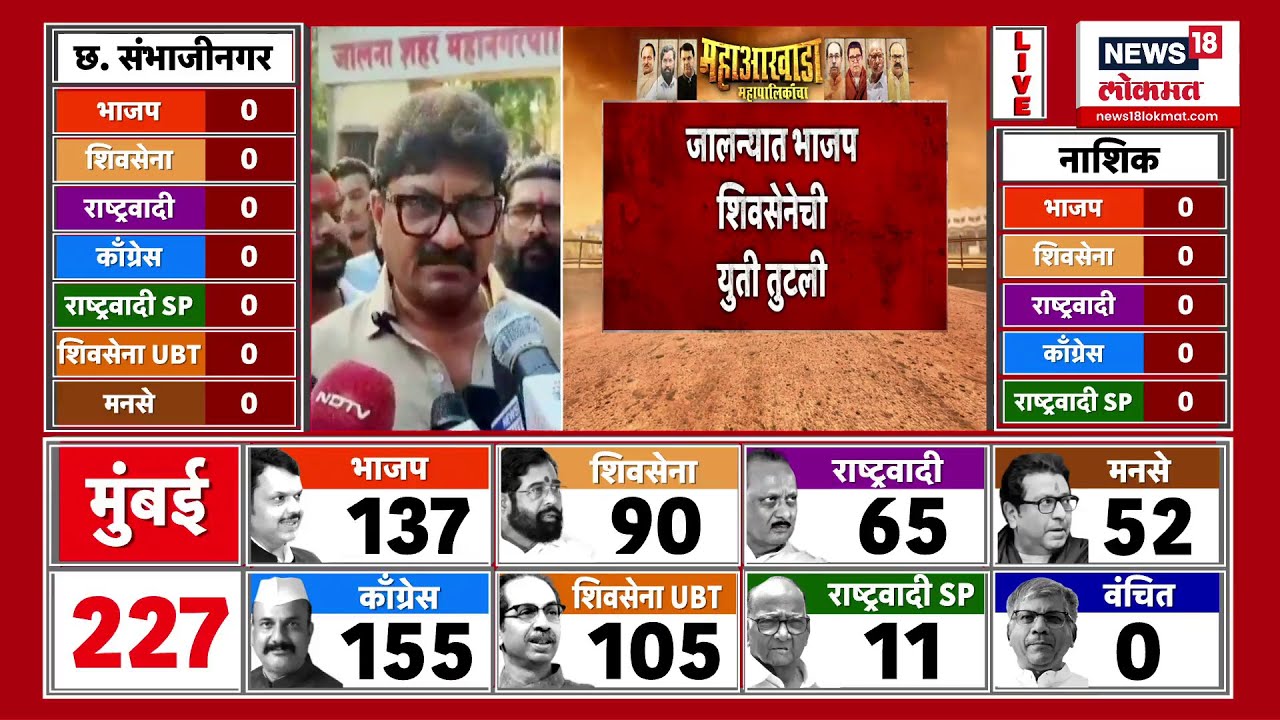 Jalna News | जालनामध्ये Shivsena BJP Yuti का तुटली? कारण काय? | Marathi News