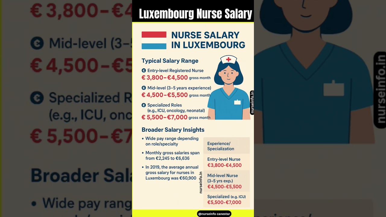 Luxembourg Nurse Salary #nursesalary #nursing #nurse