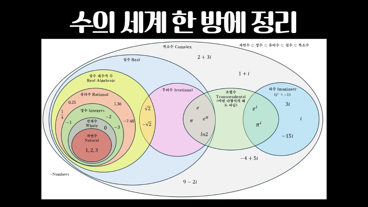 수의 세계 한 방에 정리