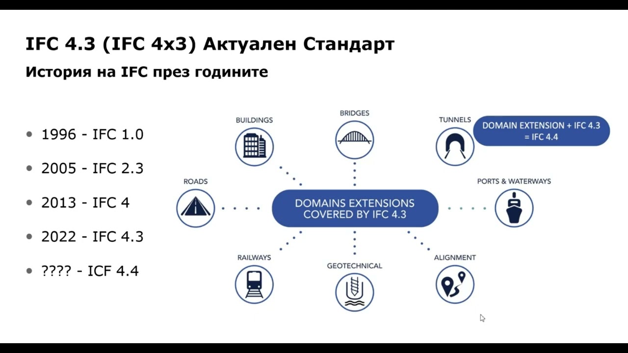 IFC функционалност в Autodesk Revit