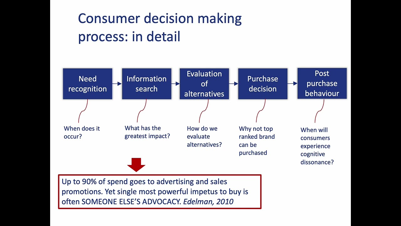 Consumer Behaviour Consumer Decision Making Process