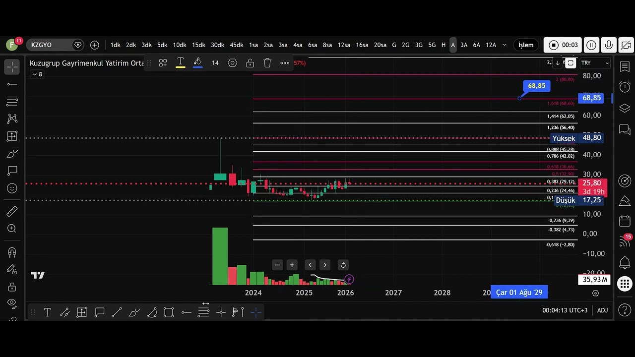 KZGYO HİSSESİ TEKNİK ANALİZİ