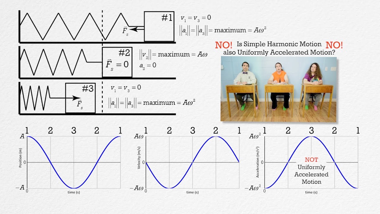 AP Physics C: Simple Harmonic Motion Review (Mechanics)