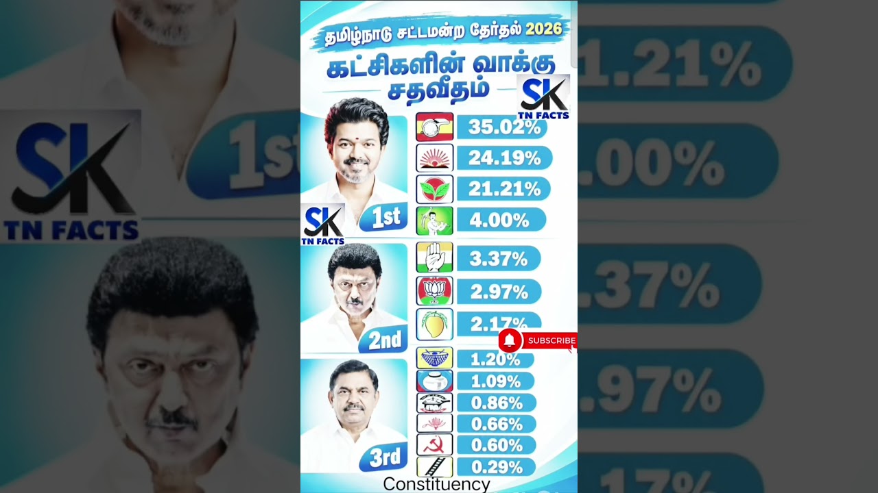Tamil Nadu Political Parties Vote Percentage | TN | tn election results