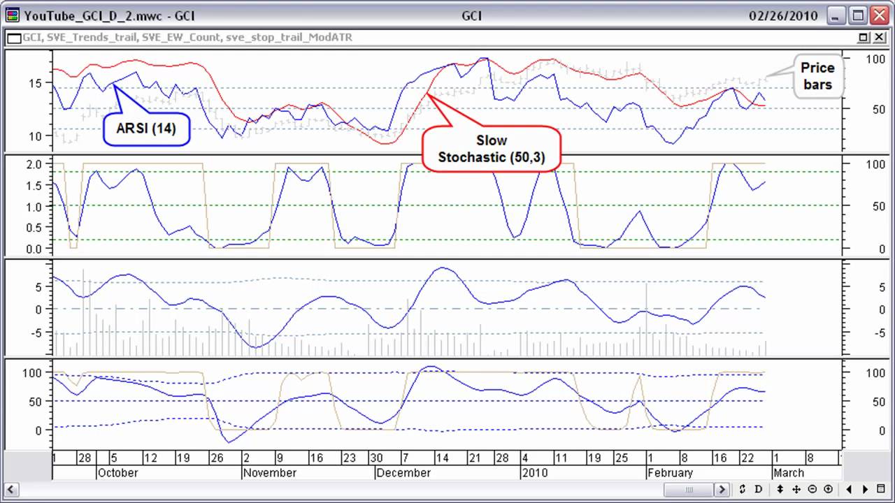 Stocata.Org 034 Swing Trading Intro Technical Analysis