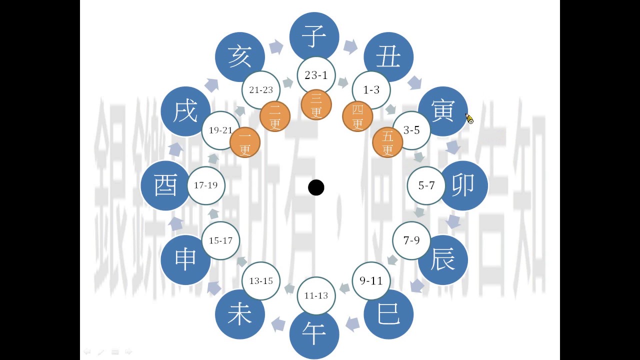 銀鑠開講─國中國文─十二地支+延伸學習