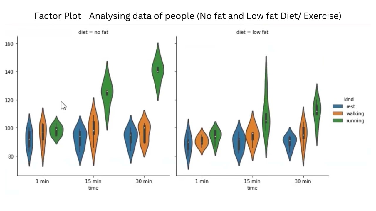 Factor Plot #Analysing data of people No fat and Low fat Diet & Exercise
