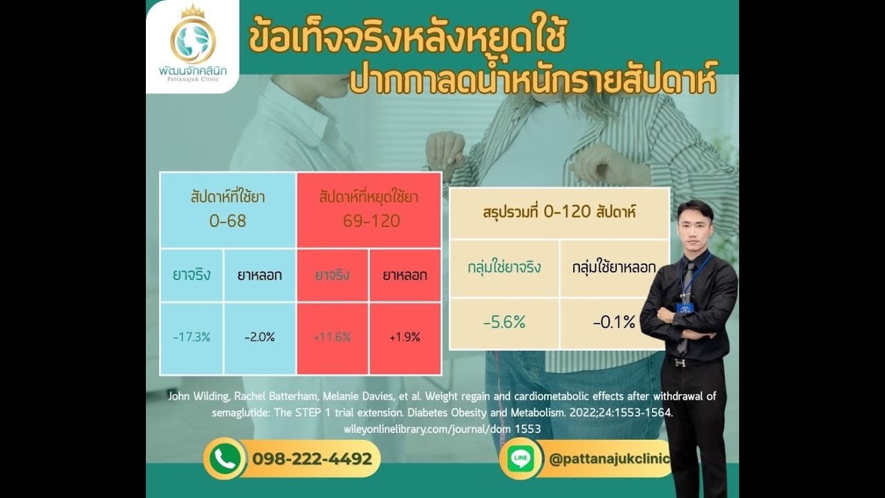 ข้อเท็จจริงหลังหยุดใช้ปากกาลดน้ำหนักรายสัปดาห์Semaglutide