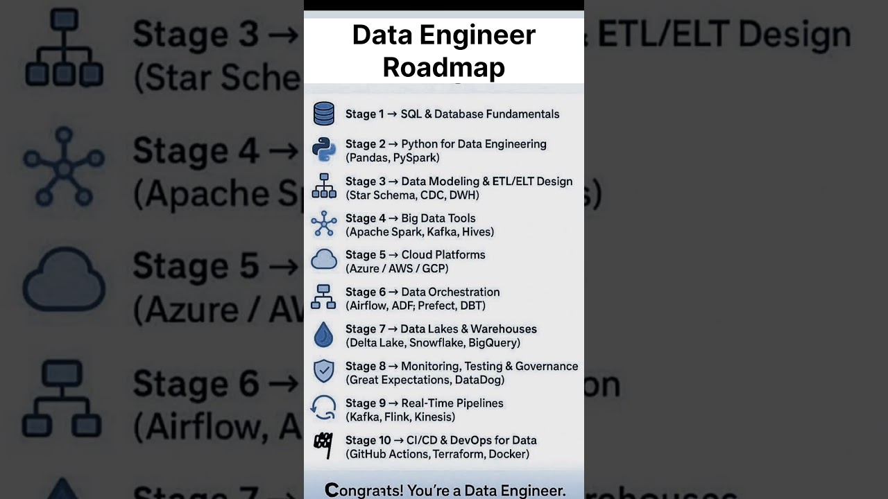 Data Engineering RoadMap