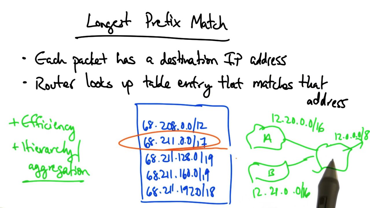 Longest Prefix Match - Georgia Tech - Network Implementation