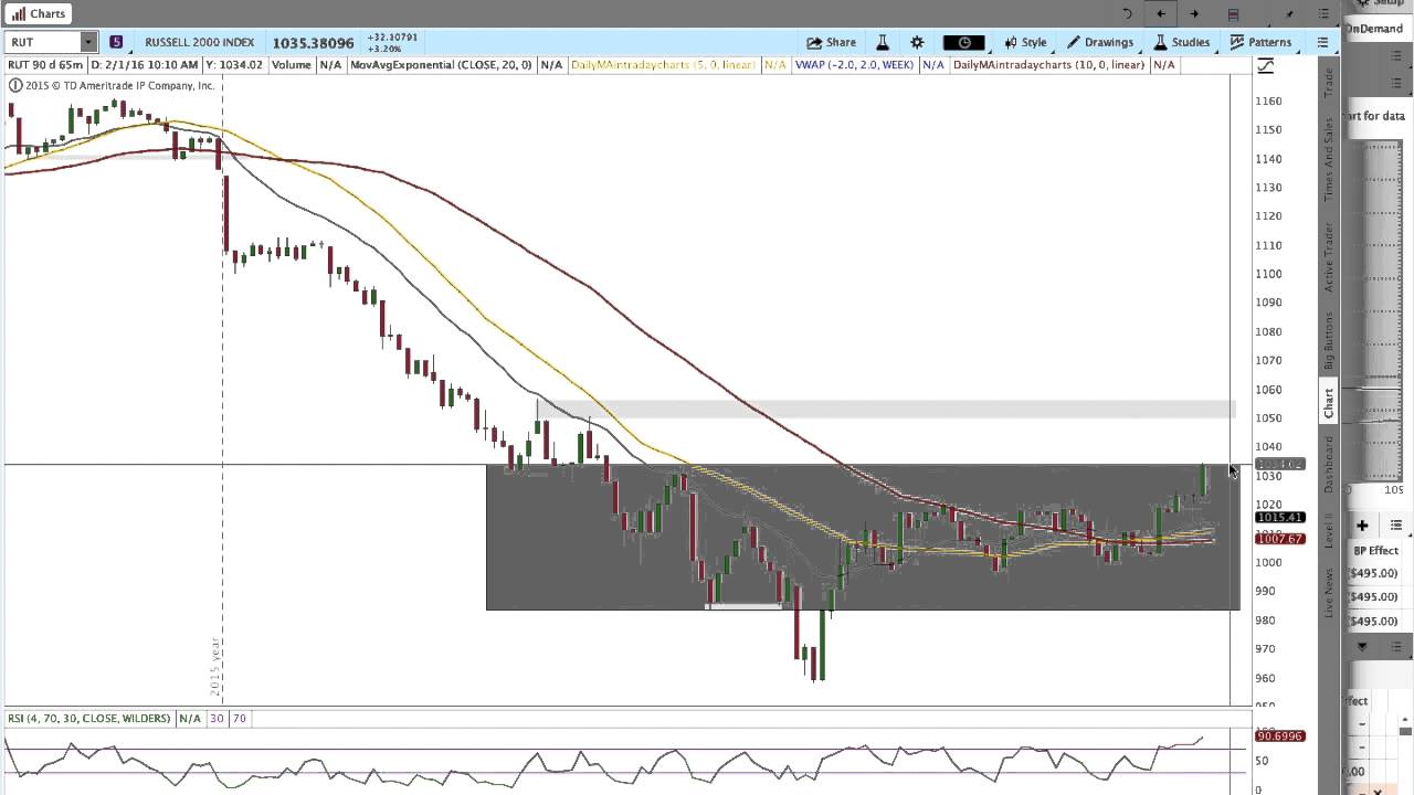 Options Income Butterfly Trade Upside Adjustment and Adjustment Plan